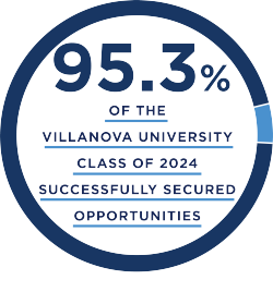 Circular graphic showing 95.7% Class of 2023 Successful Placement Rate.
