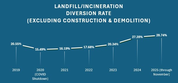 Diversion Rate (2019-2015) excluding construction and demolition waste