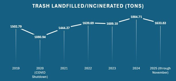 Trash totals (2019-2025) excluding construction and demolition waste