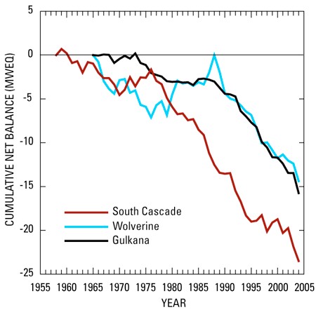 Glacier Recession
